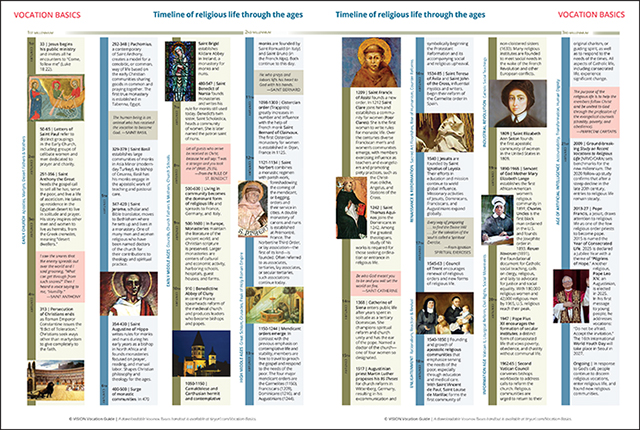 Vision 2026 Editors 2 Consecrated life through the ages consecrated life timeline